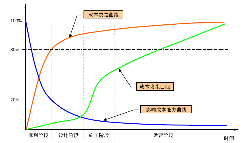 医院工程建设管理涉及设计,施工,验收和交付等阶段,各阶段管理工作都