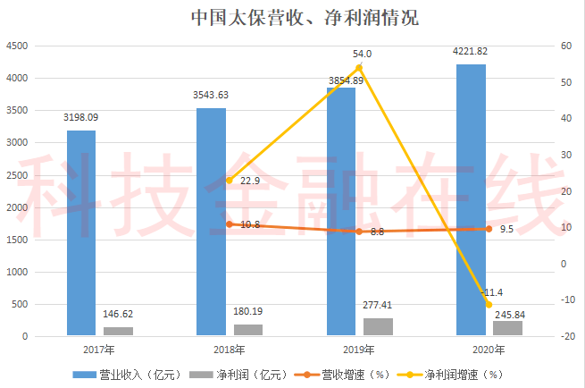 中国太保2021gdp(2)