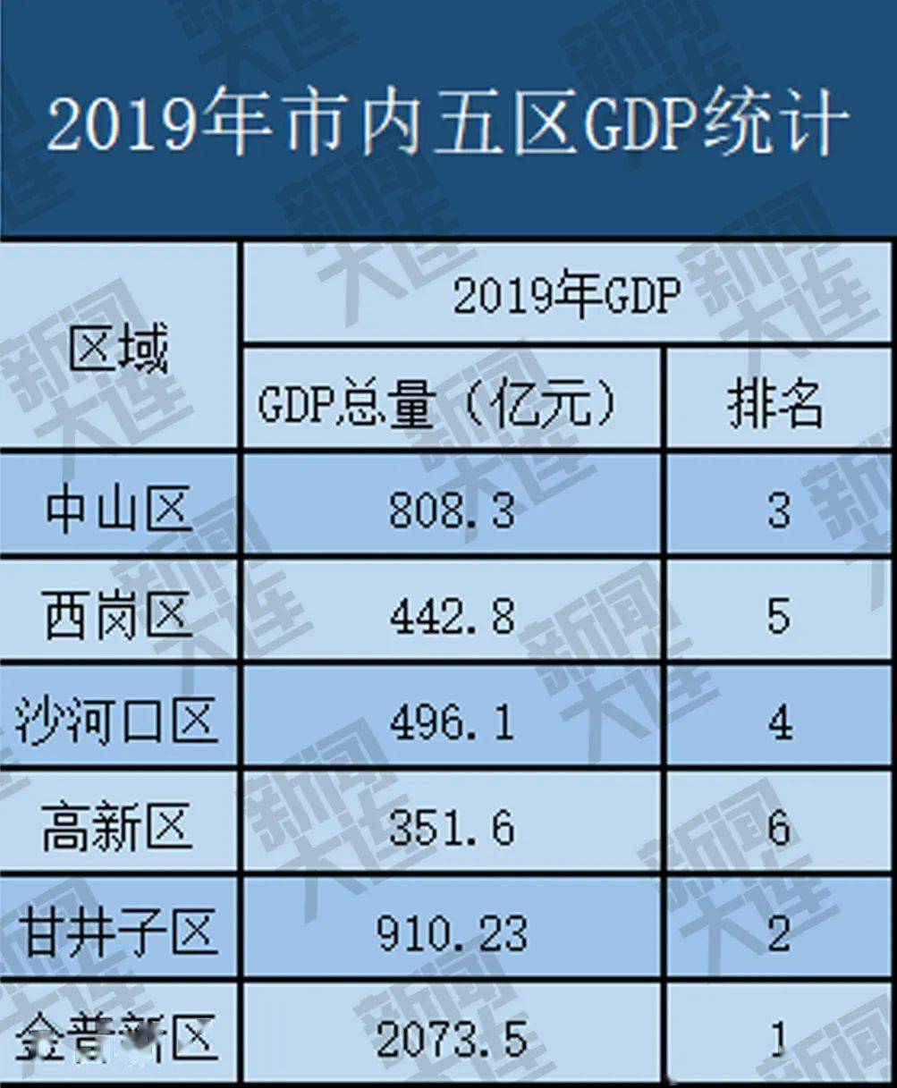 金普新区gdp(3)