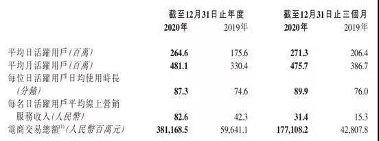 上市之後首份財報，快手向市場透露哪些價值資訊？ 科技 第2張