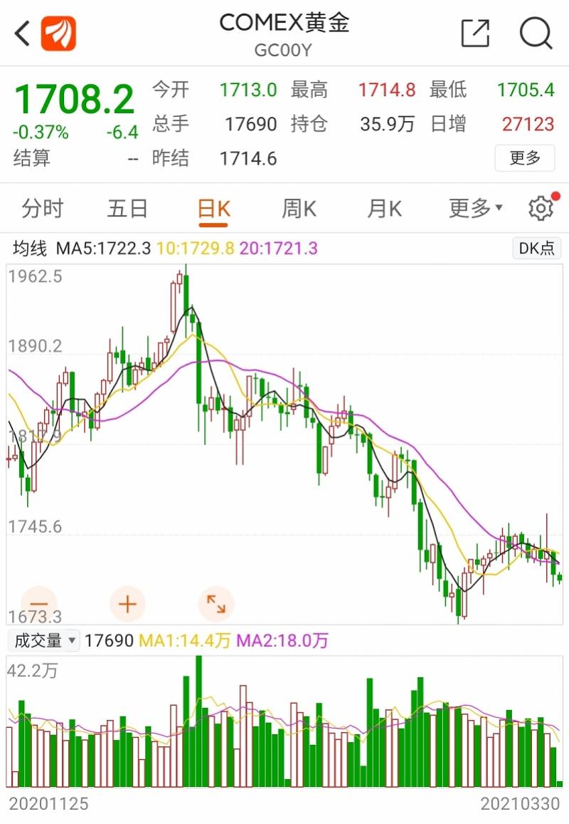 黄金价格回撤20%，市场人气提升！专家：下半年看涨_搜狐网