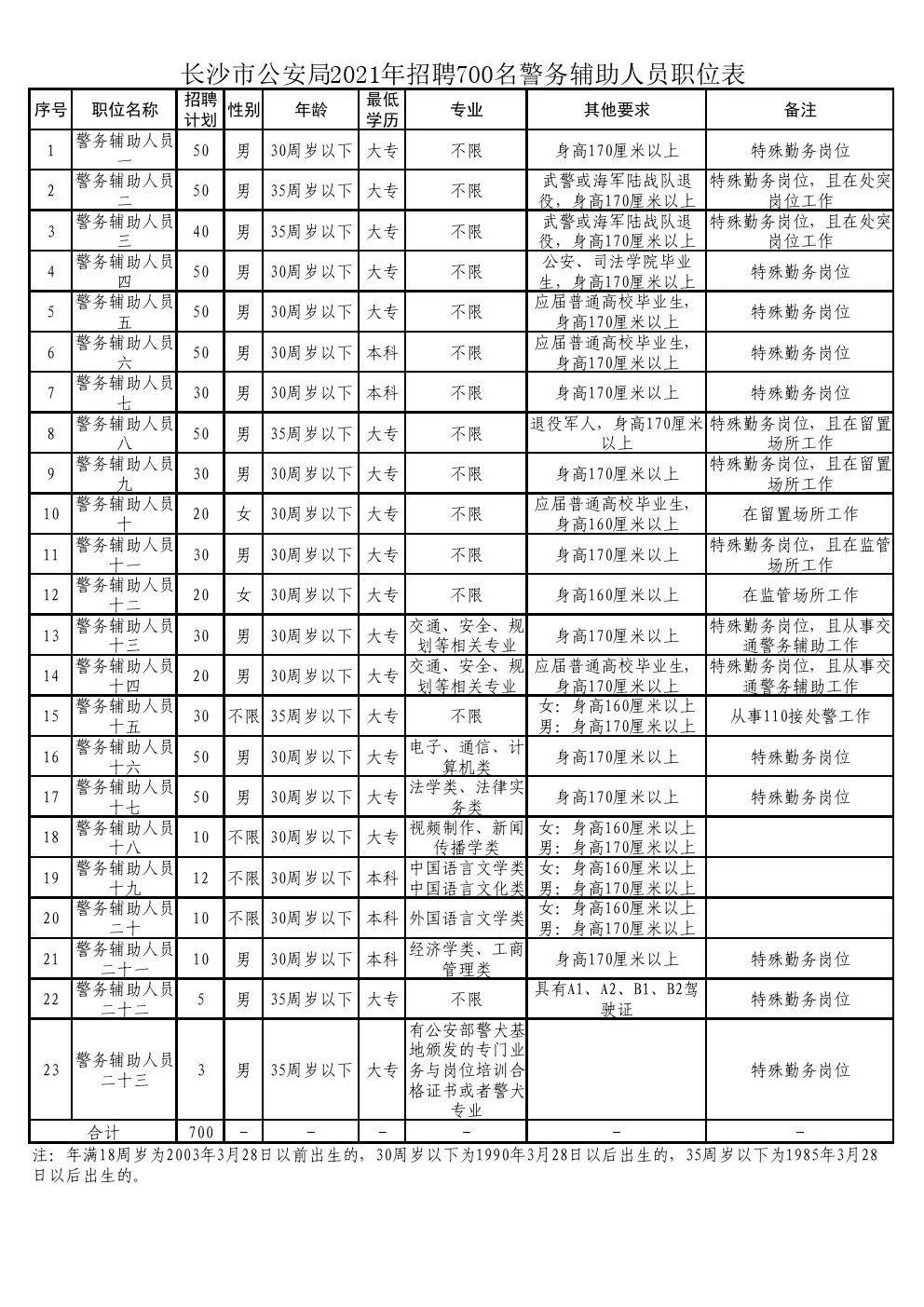 长沙辅警招聘_长沙又招辅警啦,总共600个岗位等着你 赶快登陆网站报名吧...(5)