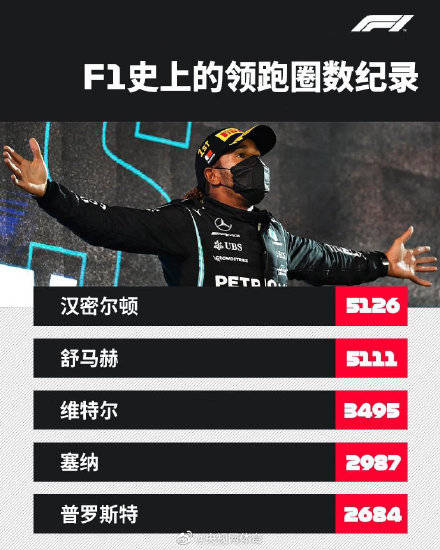 汉密尔顿创f1领跑圈数纪录 舒马赫