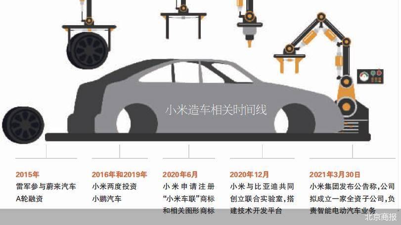 小米造車的「圍」與「為」 科技 第1張