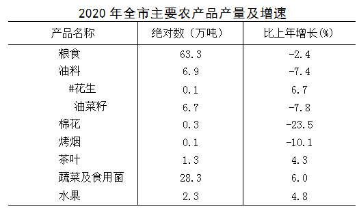 2020年池州市GDP_池州市2020年国民经济和社会发展统计公报