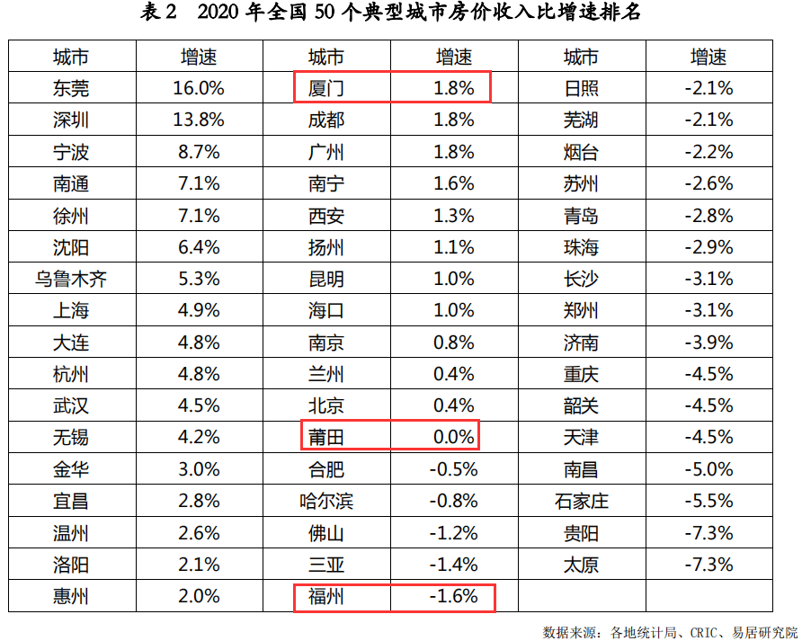 北京昌平2020GDP_2020城市人均GDP出炉 北京第二,深圳第五,而它拿下全国第一(3)