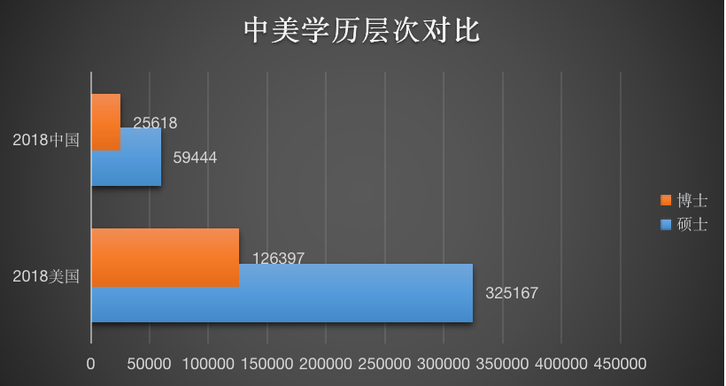 2018年中国和美国学历层次对比情况.