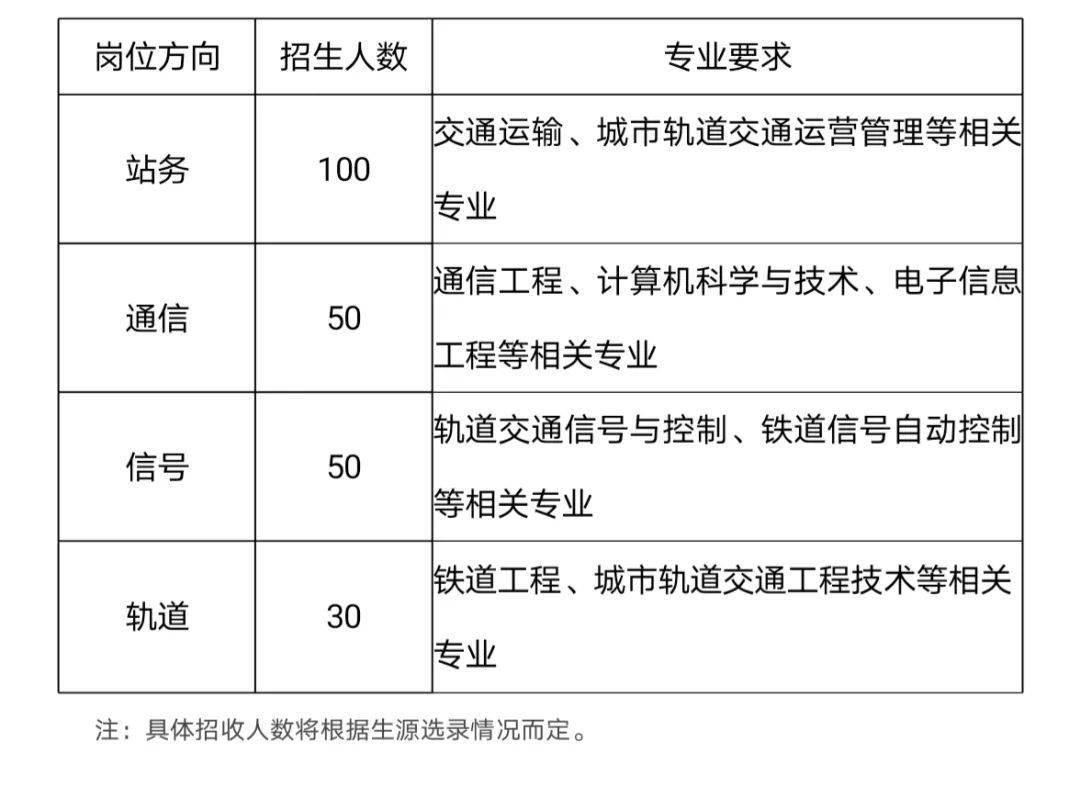 为适应成都轨道交通快速发展的需要,学校现面向社会开展站务等 4个