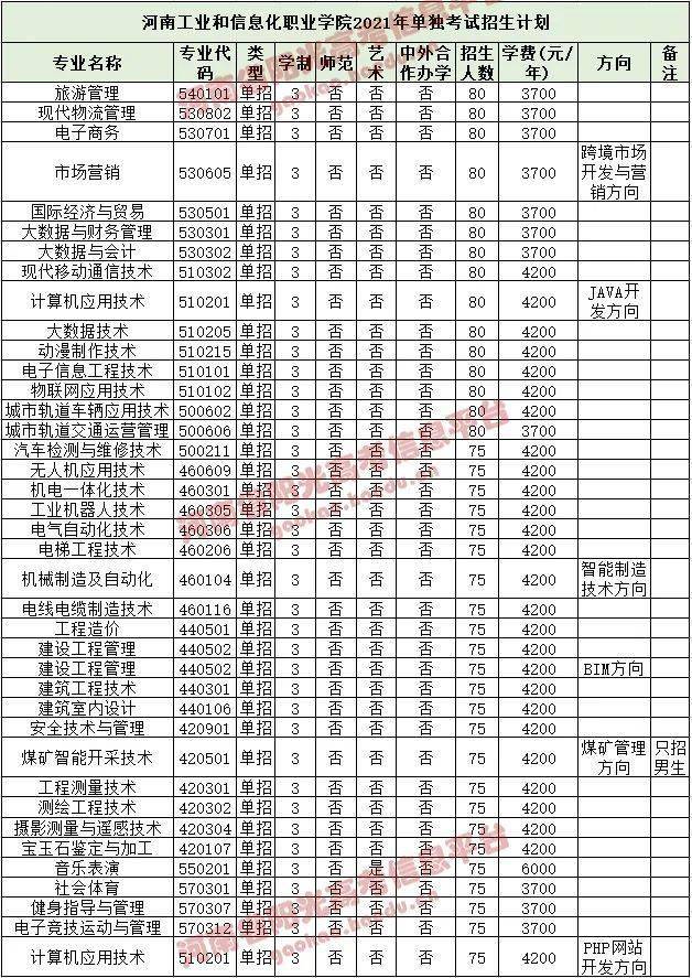 2021年高職單招招生計劃公佈專業學費招生人數填報志願必看