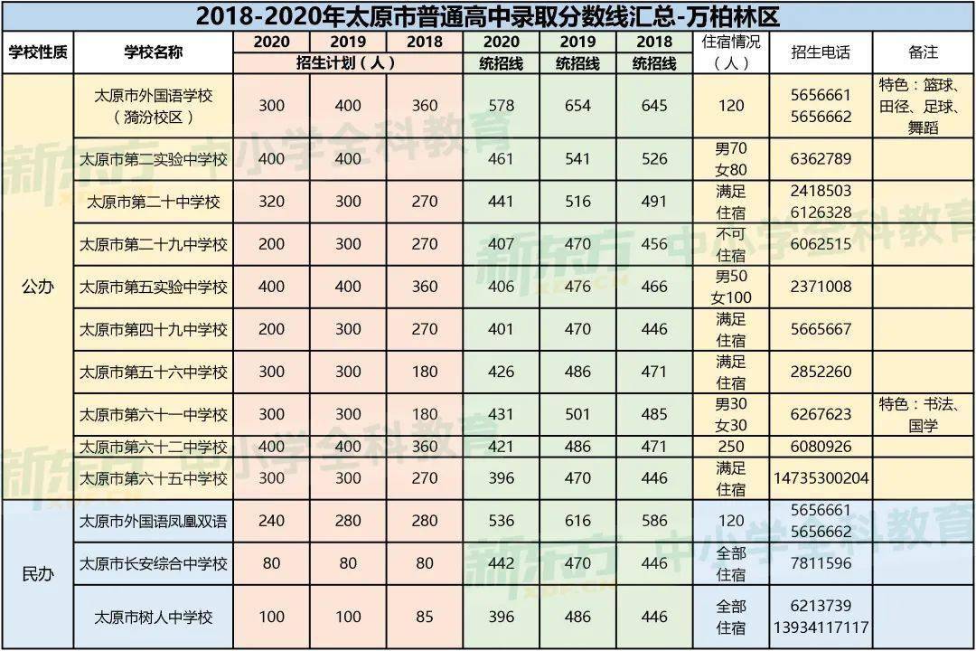 中考早知道太原市各區高中學校近4年招生計劃及錄取分數線彙總