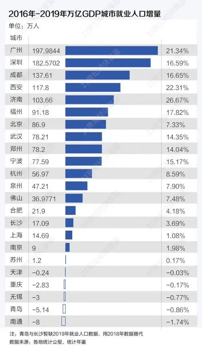 21年城市gdp(3)