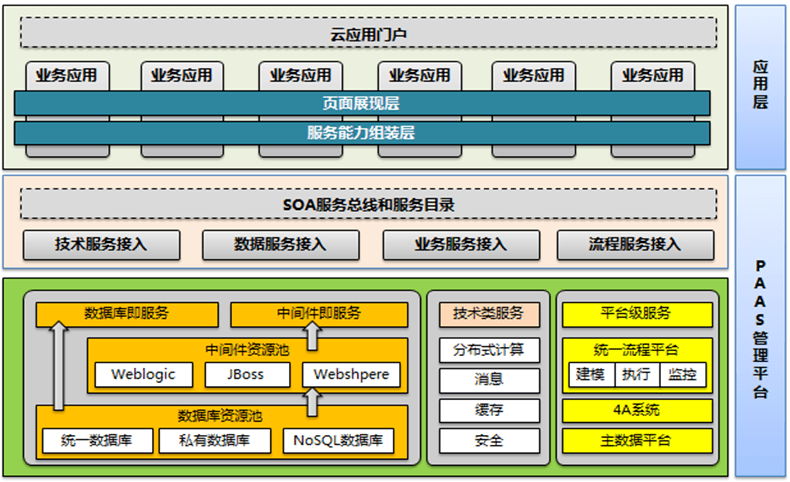 軟件架構設計分層模型和構圖思考