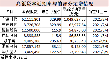 定增發行價格為72元/股,高瓴資本旗下兩傢俬募基金——天津禮仁投資