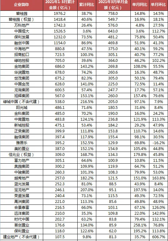 2019房企百强排名_百强房企