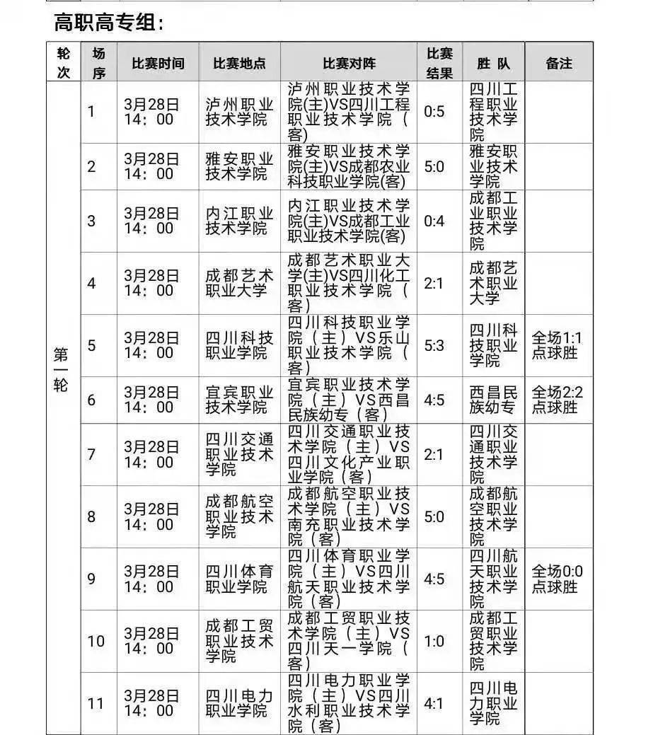 四川省第一届贡嘎杯青少年校园足球联赛分区赛高校组