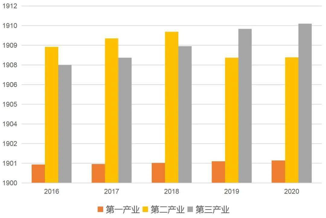 烟台市gdp2020年_2016 2020年烟台市地区生产总值 产业结构及人均GDP统计