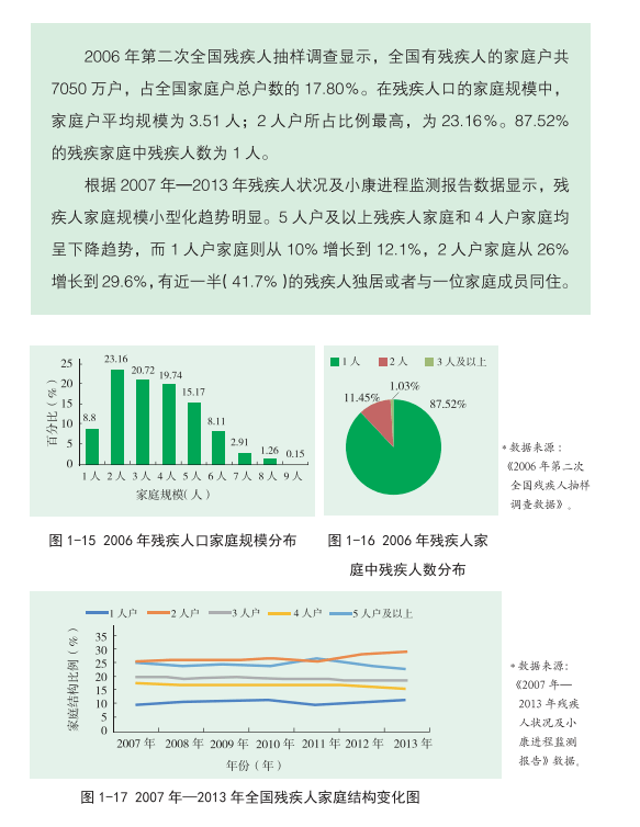 中国残疾人口数量_中国残疾人口基本状况 上