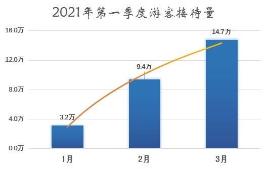 重庆两江游3月日均接待约4788人 四川人占比最高