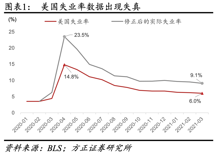 方正证券非农数据修复失业率下降美国经济复苏迎曙光