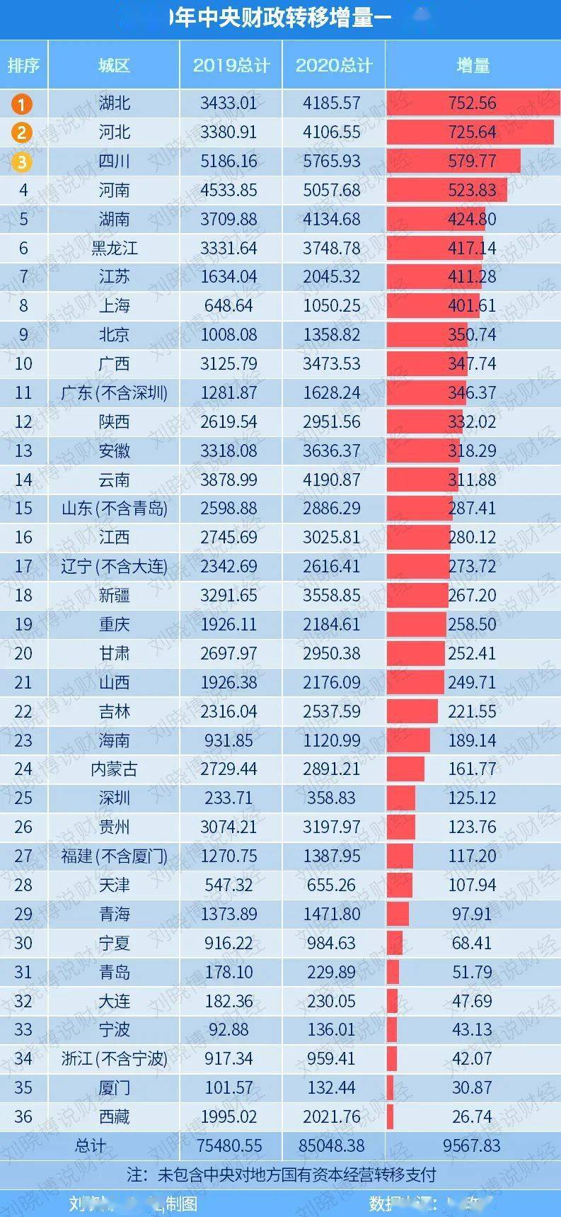 gdp转移支付