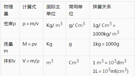 初中物理 初中物理所有章节公式 知识点汇总 学习方法和技巧总结 Kg