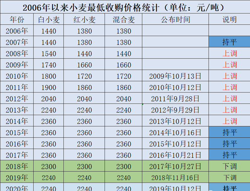 又漲了2021年小麥最低收購價113元斤