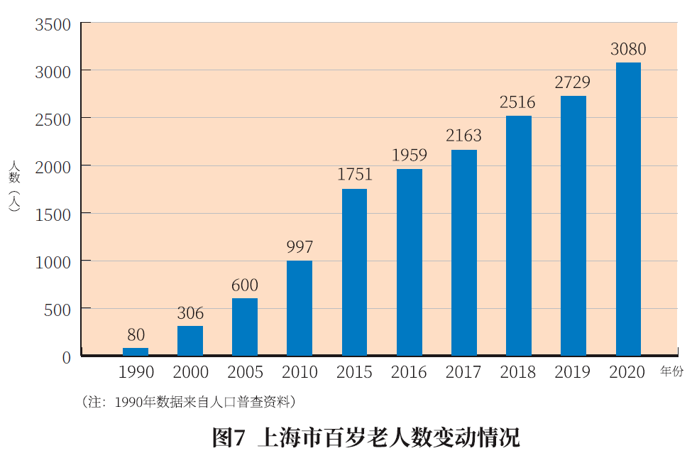 上海老年人口_上海市老年人口突破500万 人口老龄化加深养老服务需求剧增 图(2)