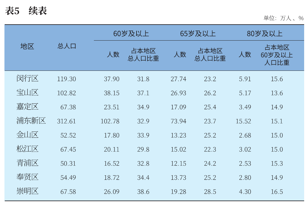 2020年老年人口多少_南宁有多少人口2020年