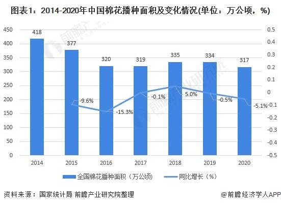 2020年新疆棉花拉动GDP_2020年中国新疆棉花种植面积及产量情况分析