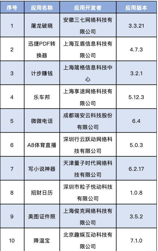 侵害|下架！这60款APP侵害用户权益被“点名”通报