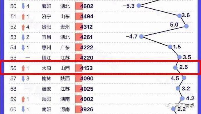 各省会gdp_位列第8!济南入围全国省会城市GDP十强,表现亮眼