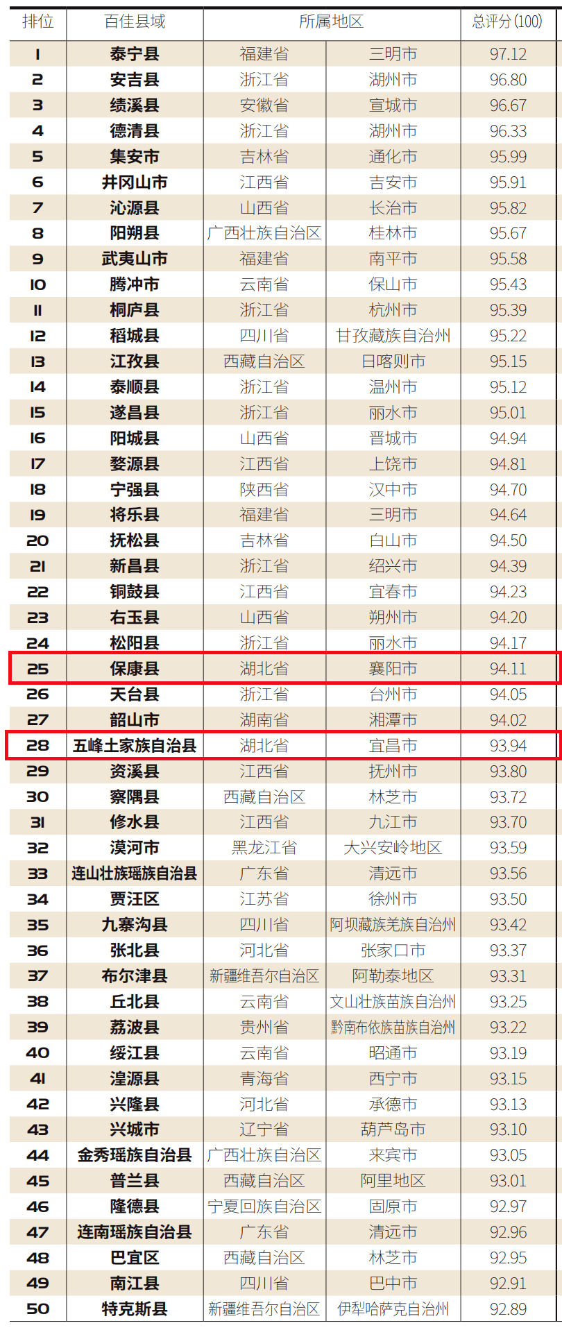 云南人口大县排名2021_2020全国百强县名单出炉 海安综合竞争力列24位,较去年前(3)