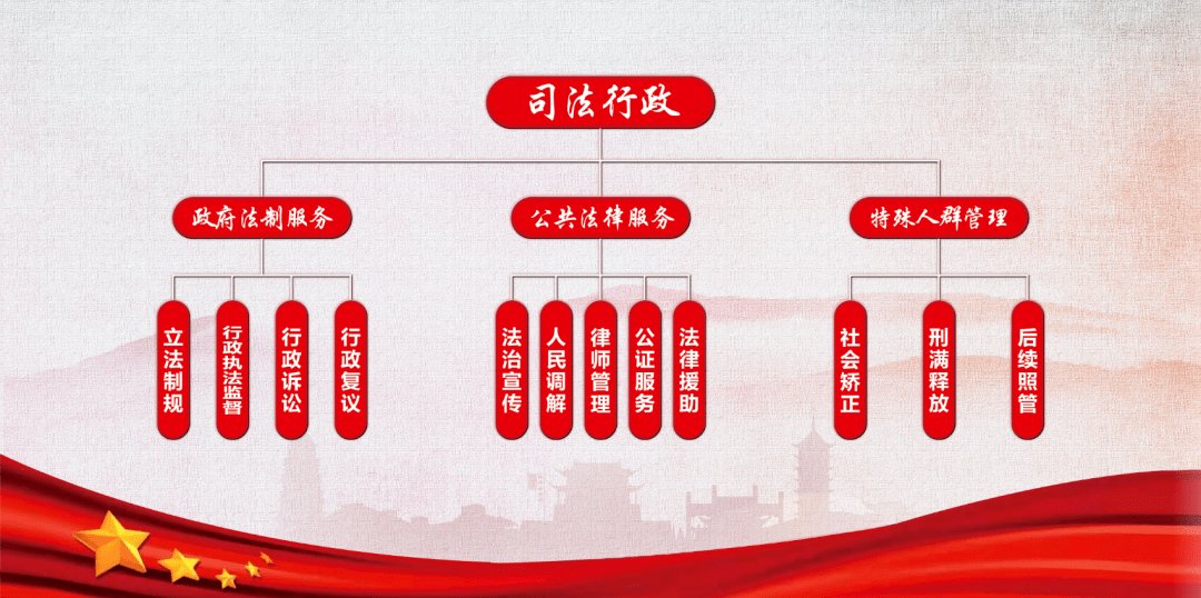 如果你觉得"司法行政"这个词有点陌生的话,换成法律援助,人民调解