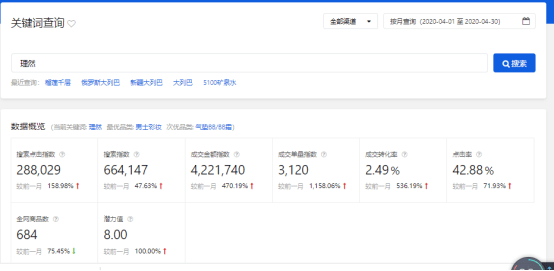 去年4月份这个品牌词一个月的搜索指数已经达到了60w+这以及比很多小众产