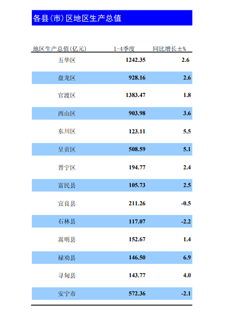 曲靖跟安康gdp_云南曲靖与陕西宝鸡的2020上半年GDP出炉,两者排名怎样(3)