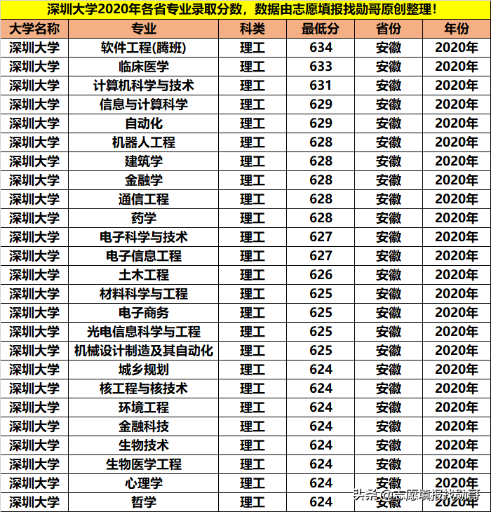 深圳大学最牛的3大专业,分数直追顶级211,年薪10万起步