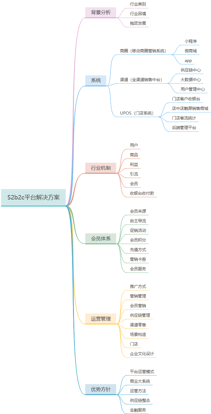 模式的电商平台(类似京东,天猫的经营模式),创新模块化设计整合运营商