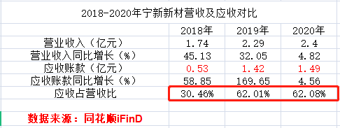 宁新新材IPO：盈利能力差 为零人供应商创收数千万元(图2)