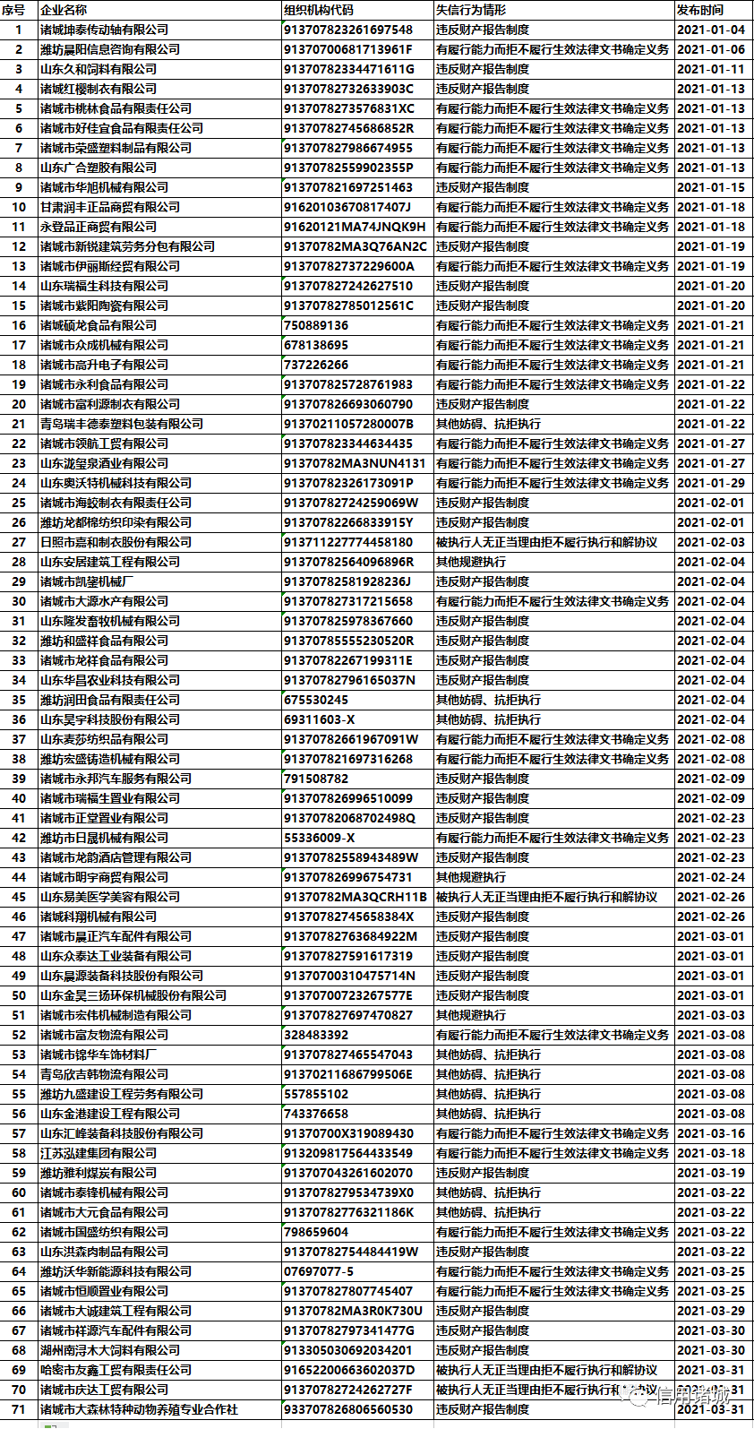 诸城市人口有多少_关于公布2019年潍坊大学生暑期公益实习活动首批入围人员名(3)