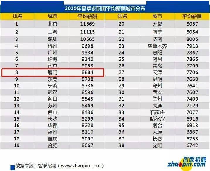 厦门人均工资_厦门大学