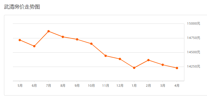 武清四月份二手房价走势发布,同比大跌7.37%!包含这些热门小区!
