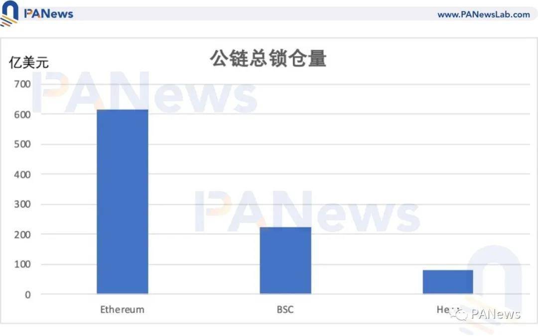 DeFi3月回顾:BSC资金向头部集中,整体与以太坊仍有差距-msd数字货币的世界排名-三投六币