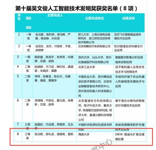 科学技术|第十届“吴文俊人工智能科学技术奖”揭晓 100个研究成果获奖