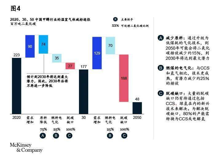 中國加速邁向碳中和煤化工篇煤化工行業碳減排路徑