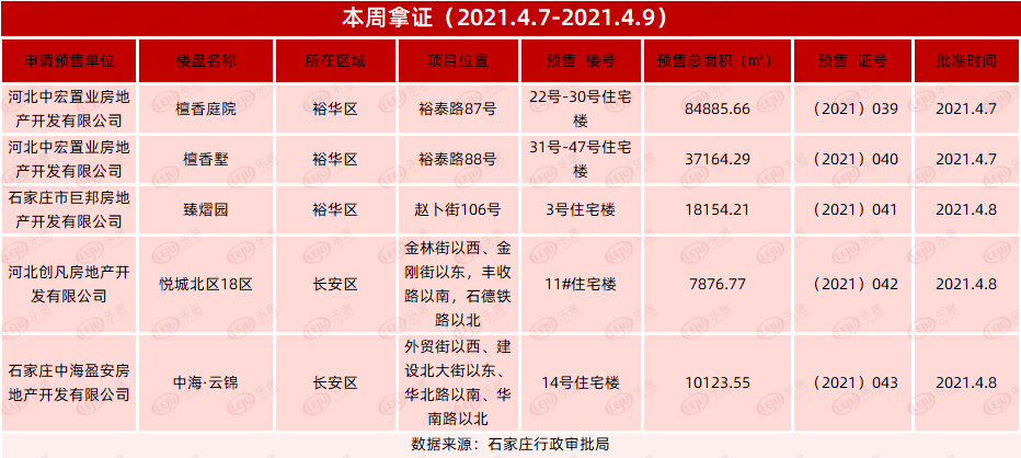 买房注意！石家庄这5大项目新获预售证 涉及中海、融创等多个品牌房企项目_住宅楼