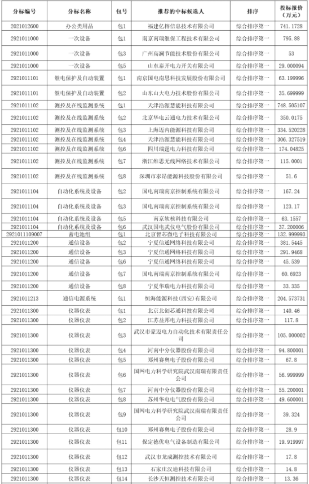 国网河南,宁夏电力发布4月份最新物资中标候选人公示!