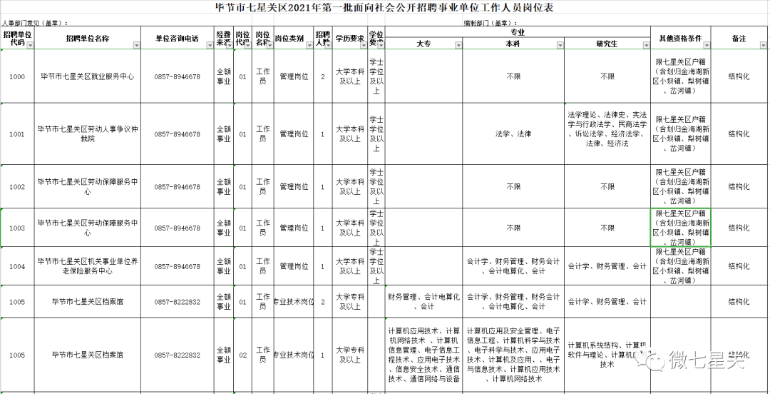 七星关区人口_2021年毕节市七星关区第一批招聘事业单位工作人员现场资格复审