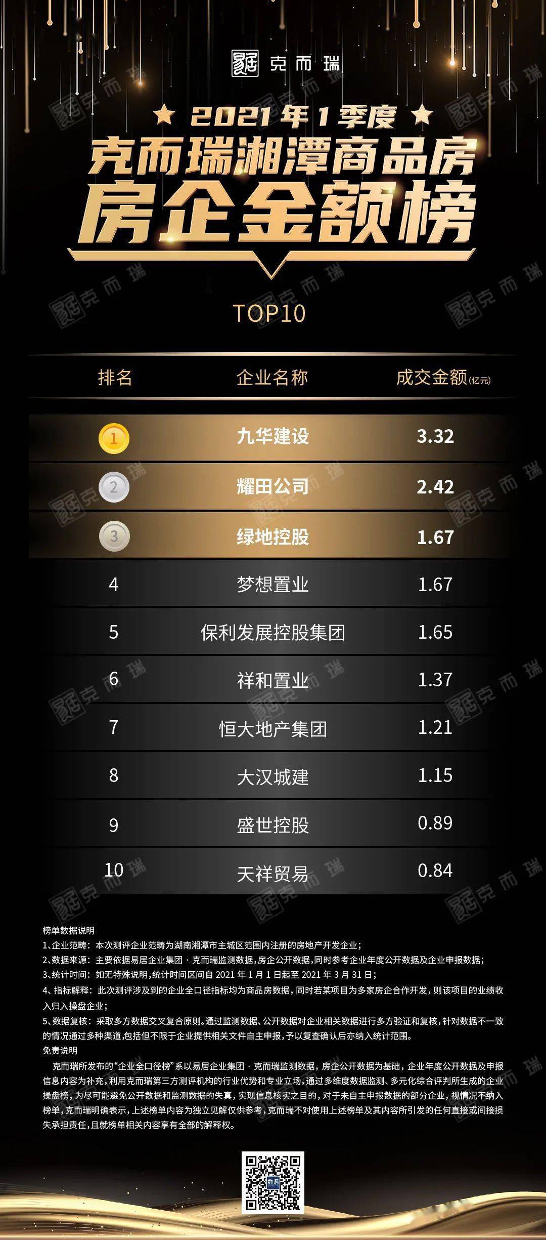 市场集中度达82% 品牌和本土房企半分市场 2021年一季度