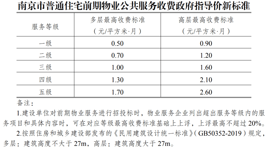 汽车停放费,车位租金政府指导价标准未调整,普通住宅物业公共服务收费