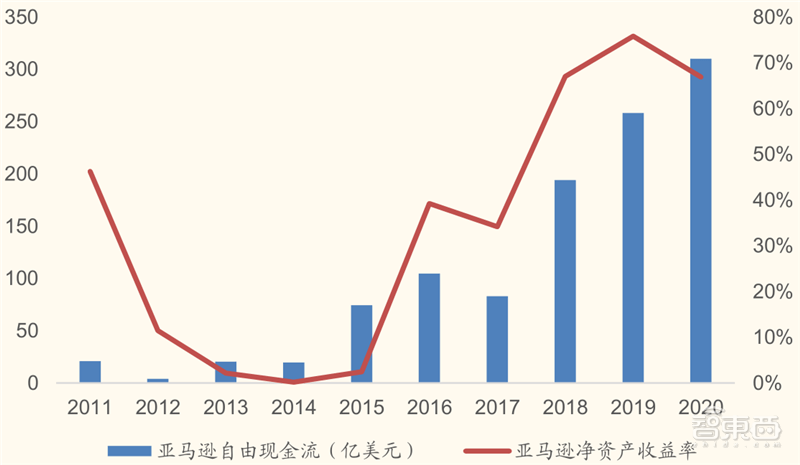 从败家子到摇钱树 复盘云计算三巨头崛起之路 竞争格局仍然有变 智东西内参 亚马逊